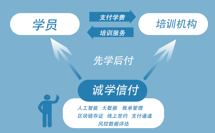 “誠學信付”先學后付平臺學員超期跟進流程